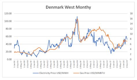 nordpool electricity price forecast.